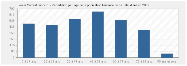 Répartition par âge de la population féminine de La Talaudière en 2007